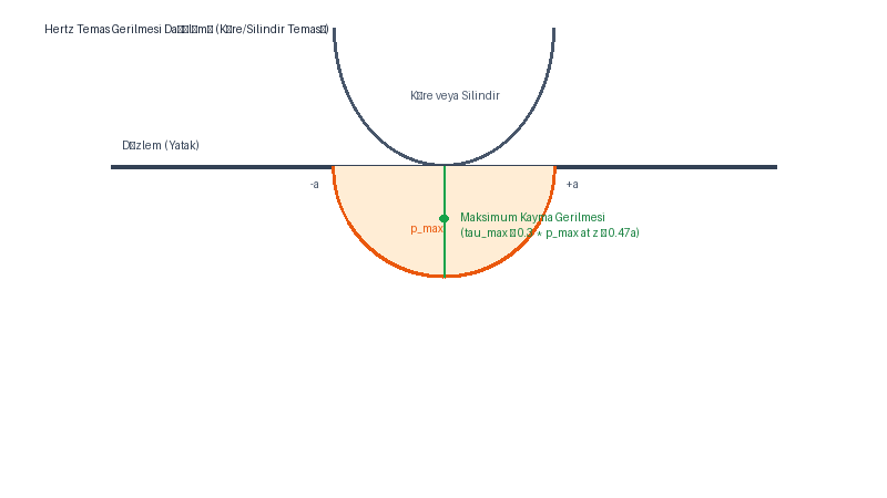 Hertzian stress diagram