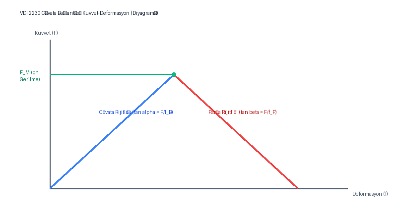 VDI 2230 Force-Deformation Diagram